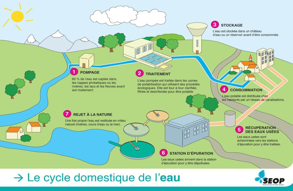 Cycle des eaux