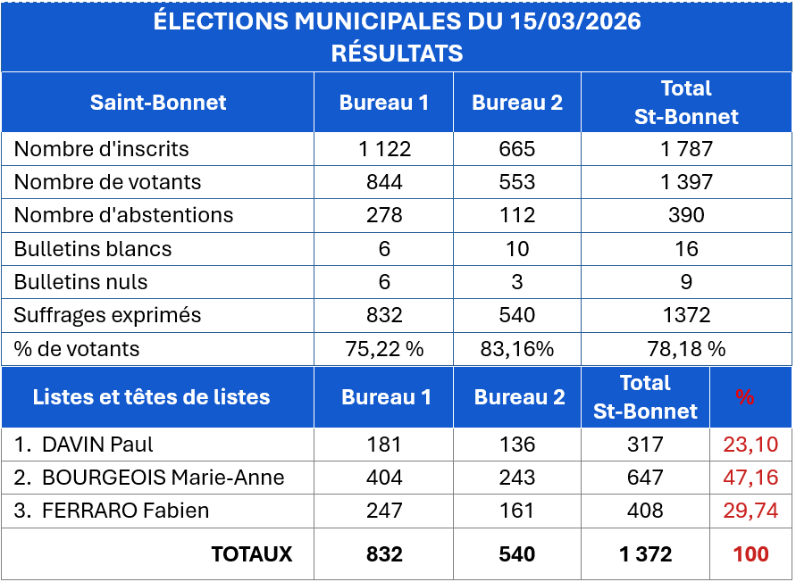 Élections municipales - 1er tour